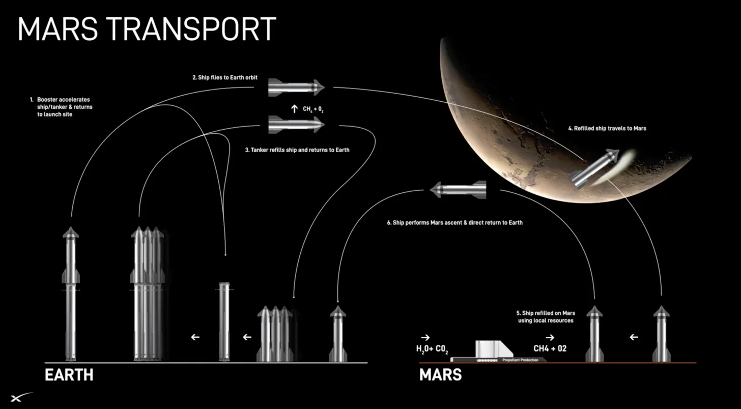 SpaceX Mars Colonization Timeline - Key Milestones by 2030